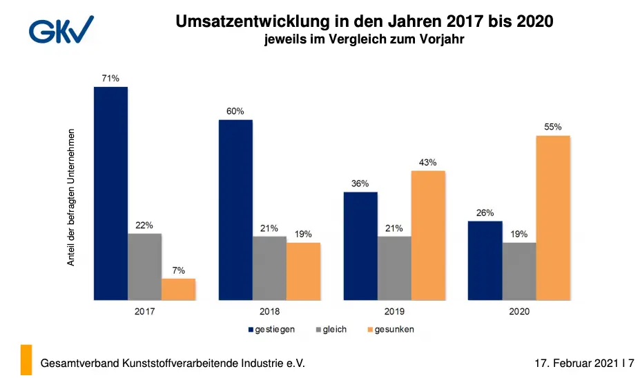 Umsatzentwicklung der Kunststoffindustrie 2017-2020 / Grafik: GKV