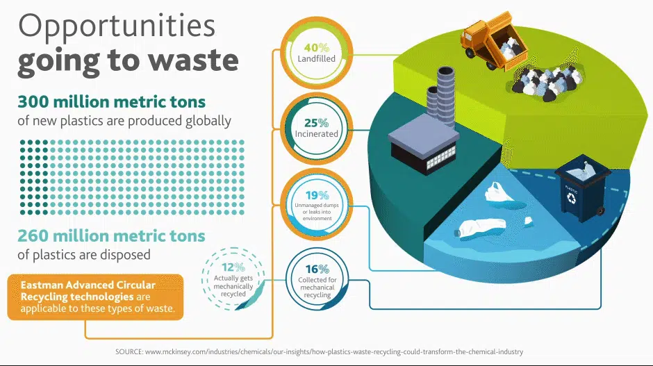 Renew-Materialien werden mit Hilfe der molekularen Recyclingtechnologien von Eastman aus Kunststoffabfällen hergestellt | Grafik: Eastman