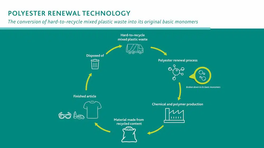 Eastmans bewährte Polyester-Erneuerungstechnologie bietet echte Kreislauffähigkeit für schwer zu recycelnde Kunststoffabfälle, die heute in einer linearen Wirtschaft verbleiben. | Grafik: Eastman