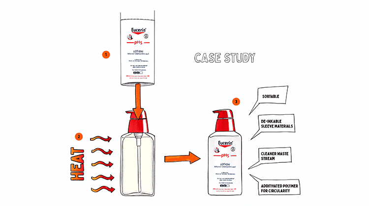 Herausragende ‚Design4Circularity‘ Wertschöpfungspartnerschaft setzt erstes Kreislaufkonzept für Kosmetikverpackungen um. | Grafik: Clariant