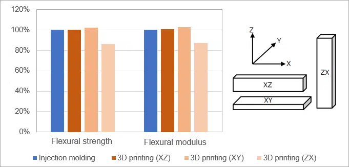 Biegeeigenschaften von 3D-gedruckten Artikeln mit DURACON POM | Grafik: Polyplastics