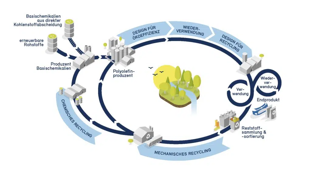 Das integrierte Kaskadenmodell zeigt, dass mechanisches Recycling eine Schlüsselrolle in Borealis' Ansatz zur Realisierung der Kreislaufwirtschaft spielt. | Bild: Borealis
