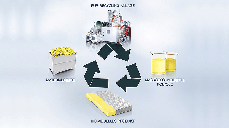 RAMPF bringt seine Erfahrungen im chemischen Recycling von Polyurethan- und PET-Reststoffen in das Projekt ein. | Grafik: RAMPF