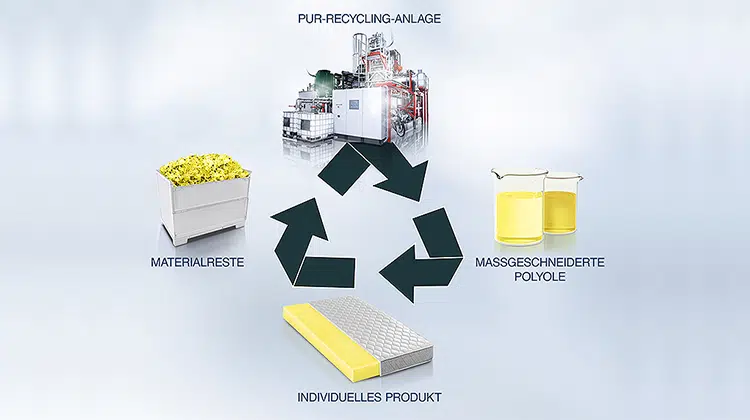 RAMPF bringt seine Erfahrungen im chemischen Recycling von Polyurethan- und PET-Reststoffen in das Projekt ein. | Grafik: RAMPF