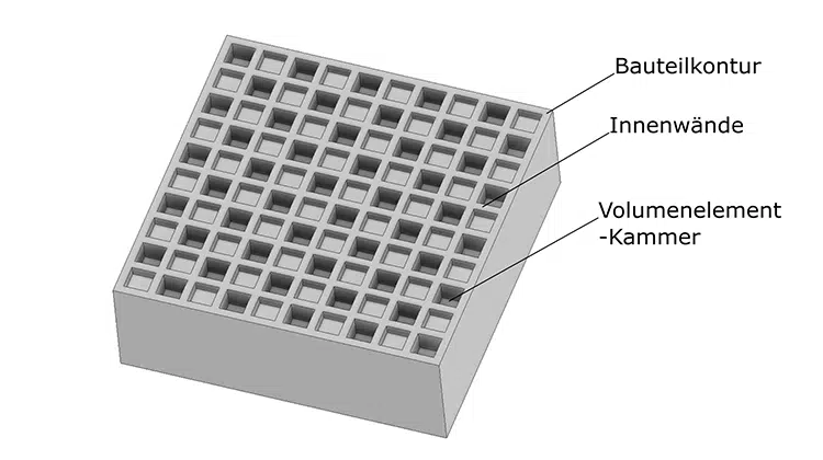 Volumenelemente: Bei der Voxelfill-Strategie werden Voxel-Hohlräume (Bauteilkontur und Innenwände) gedruckt und dann mit Material selektiv gefüllt | Grafik: AIM3D