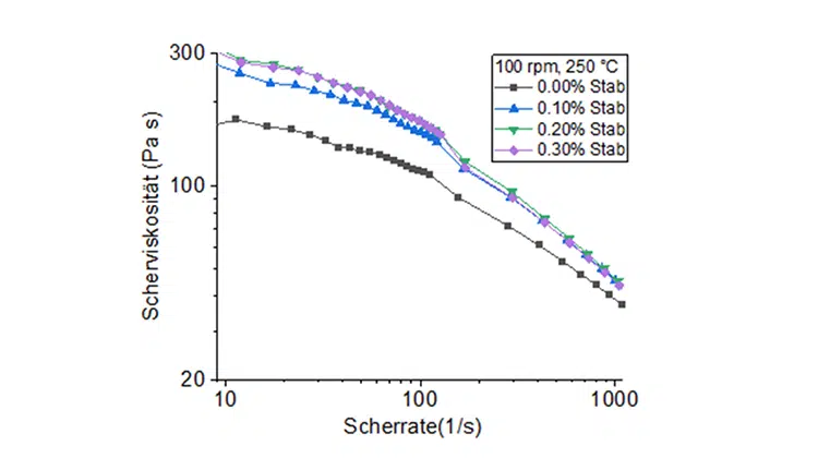 Fließkurven der Scherviskosität bei unterschiedlichem Stabilisatoranteil („Stab“). | Grafik: Fraunhofer LBF