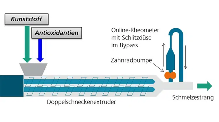 Schema des Versuchsaufbaus mit Doppelschneckenextruder und Online-Rheometer. | Grafik: Fraunhofer LBF